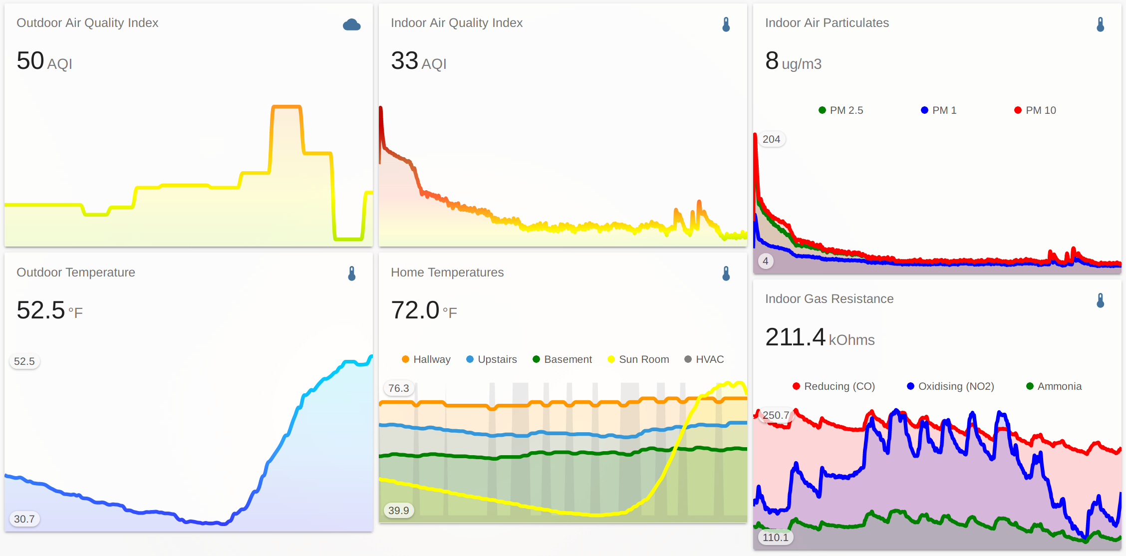 Air Quality Dashboard